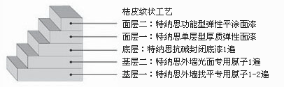 單層型厚質彈性面漆