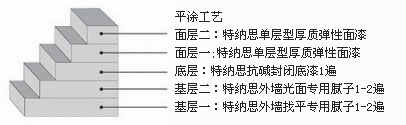 單層型厚質彈性面漆